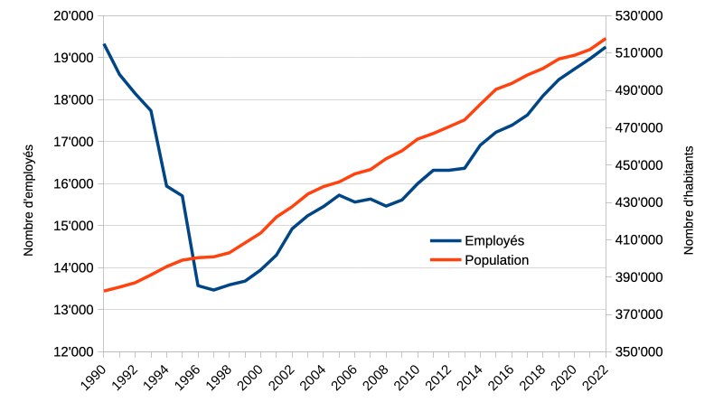 Augmentation du nombre d'employés de l'Etat et augmentation de la population